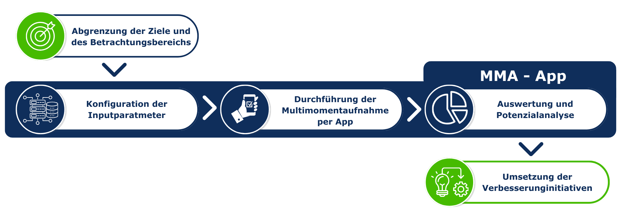 Framework Digitale Multimomentaufnahme